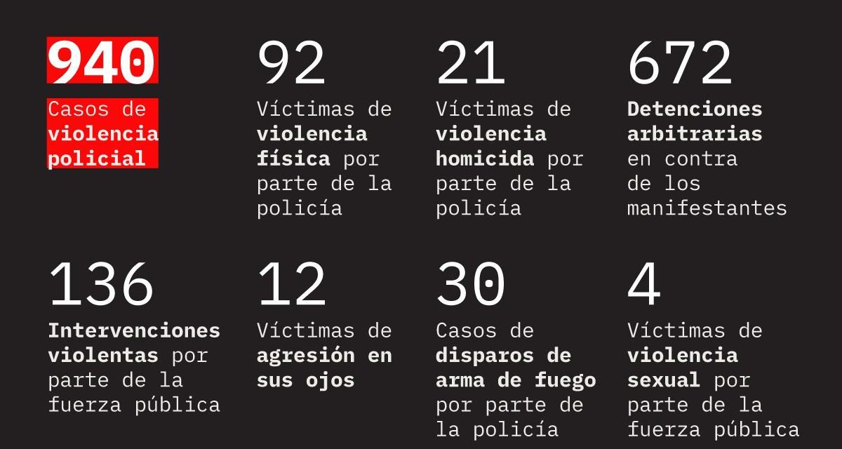 Colombia. Violenze della polizia sui manifestanti, assassinii e arresti illegali. Arriva la condanna dell’ONU