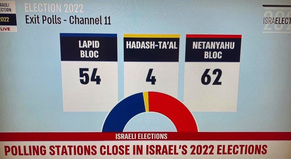 ISRAELE. Elezioni. Vincono Netanyahu e l’estrema destra