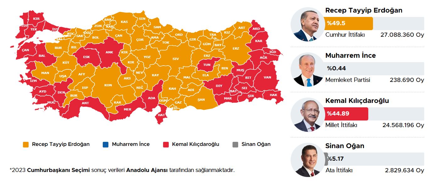 TURCHIA. Erdogan vince ma è costretto al ballottaggio