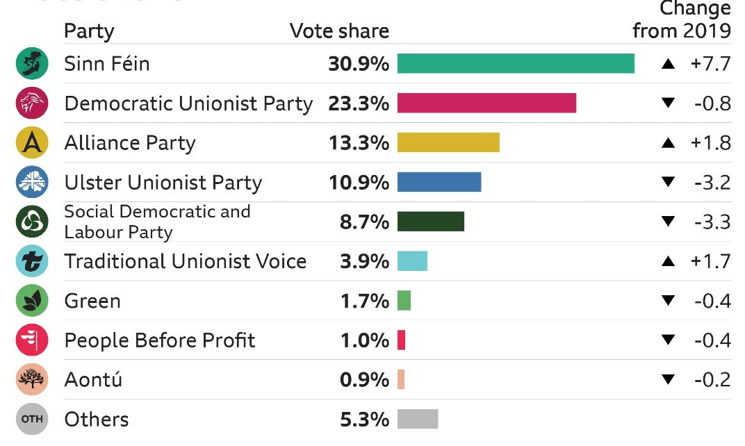 Lo Sinn Fein vince le elezioni amministrative in Irlanda del Nord