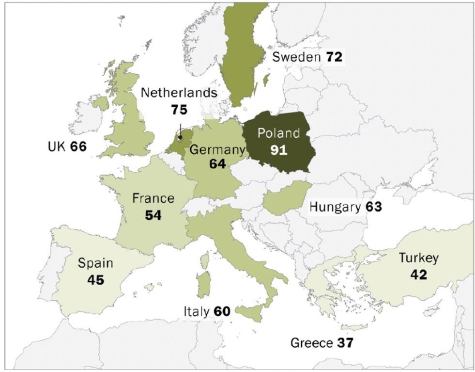 Alleanza Atlantica: i polacchi i più entusiasti per la Nato