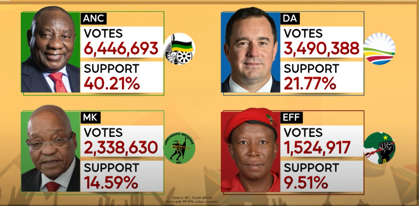 SUDAFRICA. Possibili riflessi del crollo elettorale dell’Anc nella linea verso Israele e palestinesi